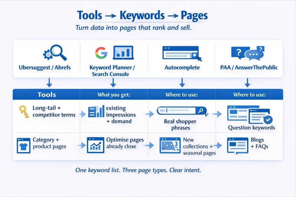Research tools for E commerce like Ubersuggest, Keyword Planner, Autocomplete, and AnswerThePublic.
