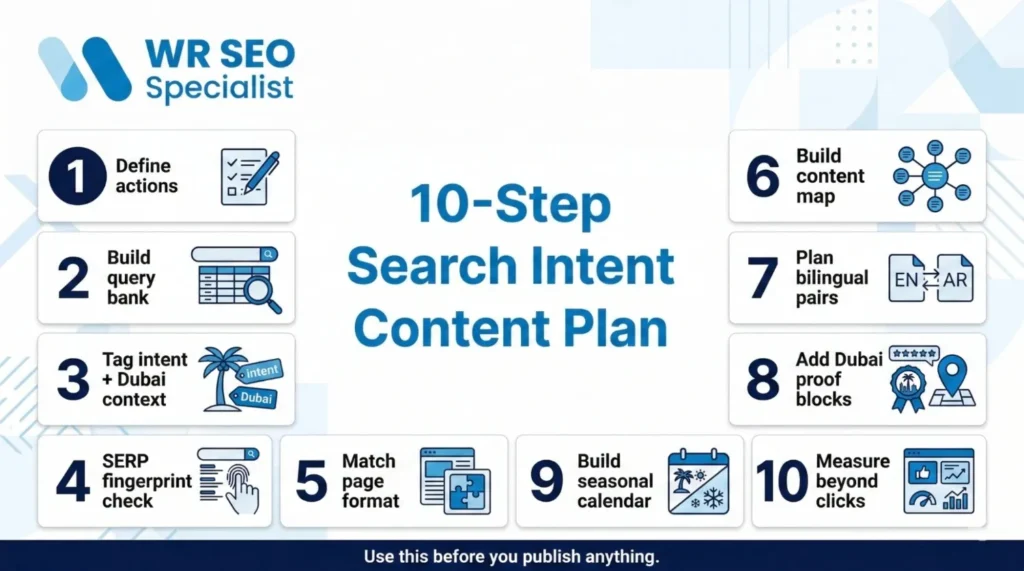 infographics about 10 Steps search intent content plan