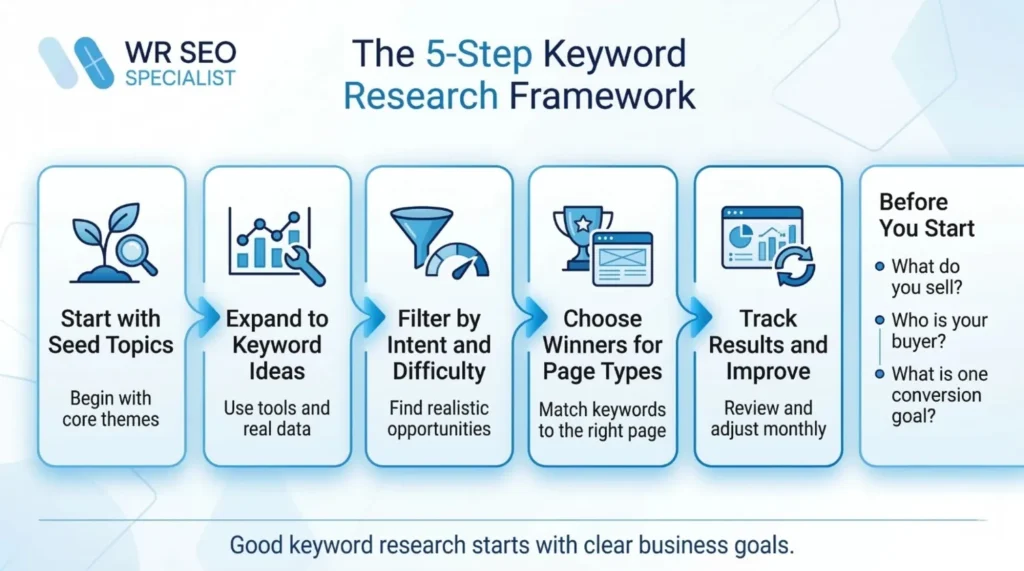 infogrpahics about Simple 5 step Keyword Research Framework
