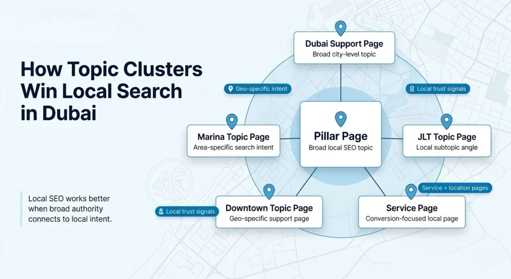 infographics about how topic cluster win local search in dubai