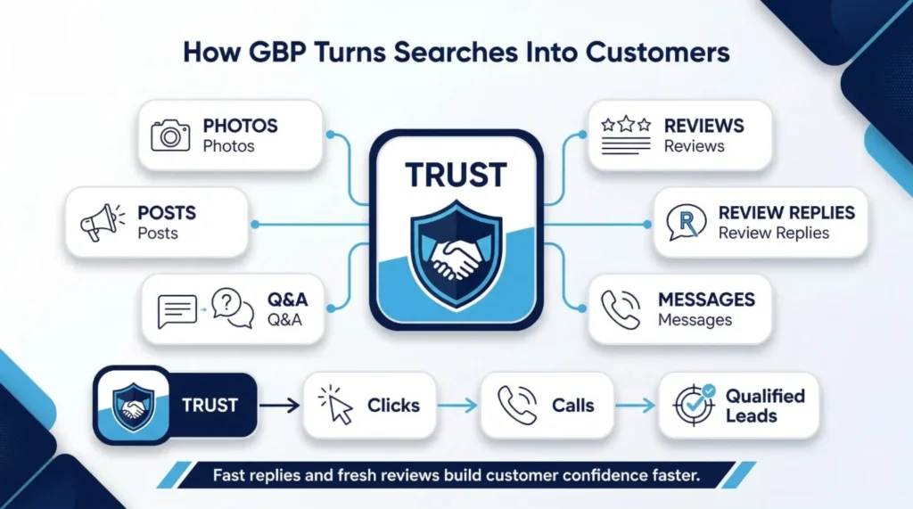 infographics about how GBP Turn searches into customers