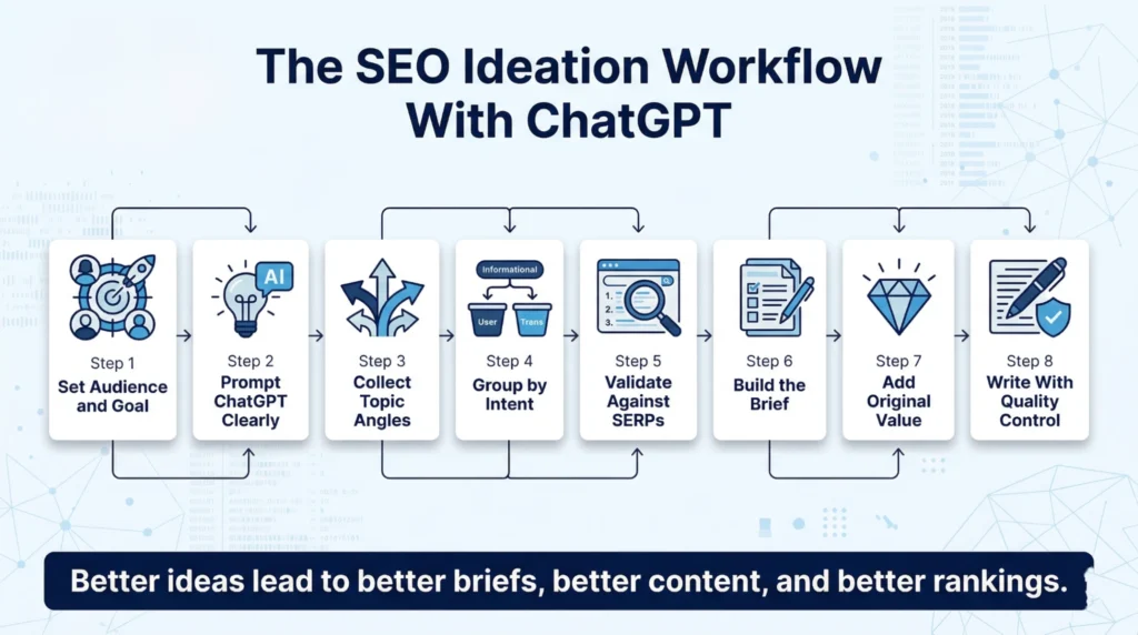 seo ideation workflow with chatgpt