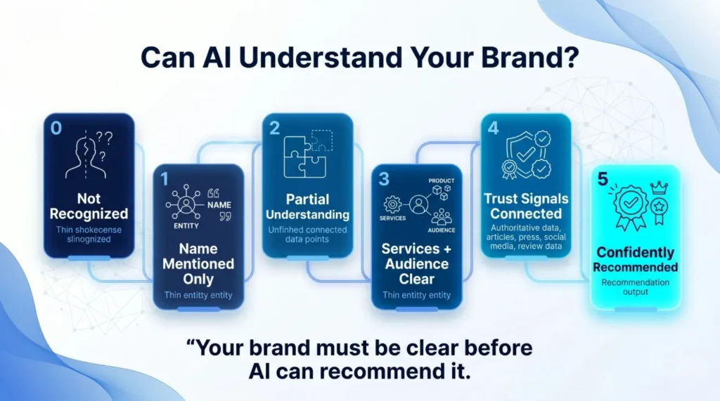 Flowchart titled "Can AI Understand Your Brand?" showing five stages from not recognized to confidently recommended based on data clarity and trust signals.