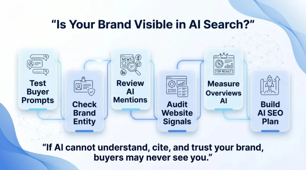 Steps to ensure your brand's visibility in AI search include testing prompts, checking brand entity, reviewing mentions, auditing signals, measuring AI overviews, and building an AI SEO plan.