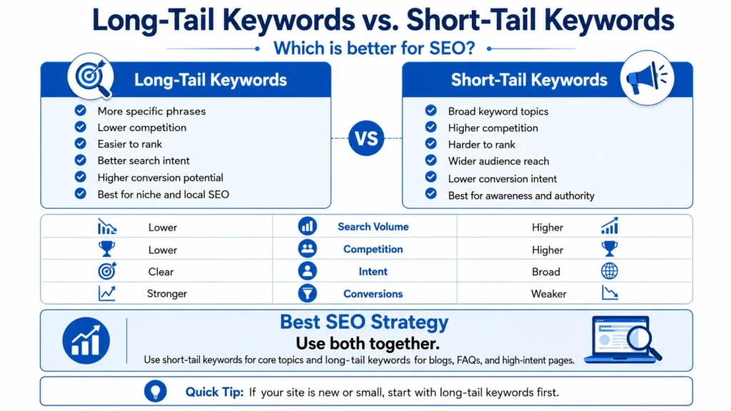 Comparison of long-tail vs. short-tail keywords for SEO, highlighting their differences in competition, intent, conversions, and best combined strategy.
