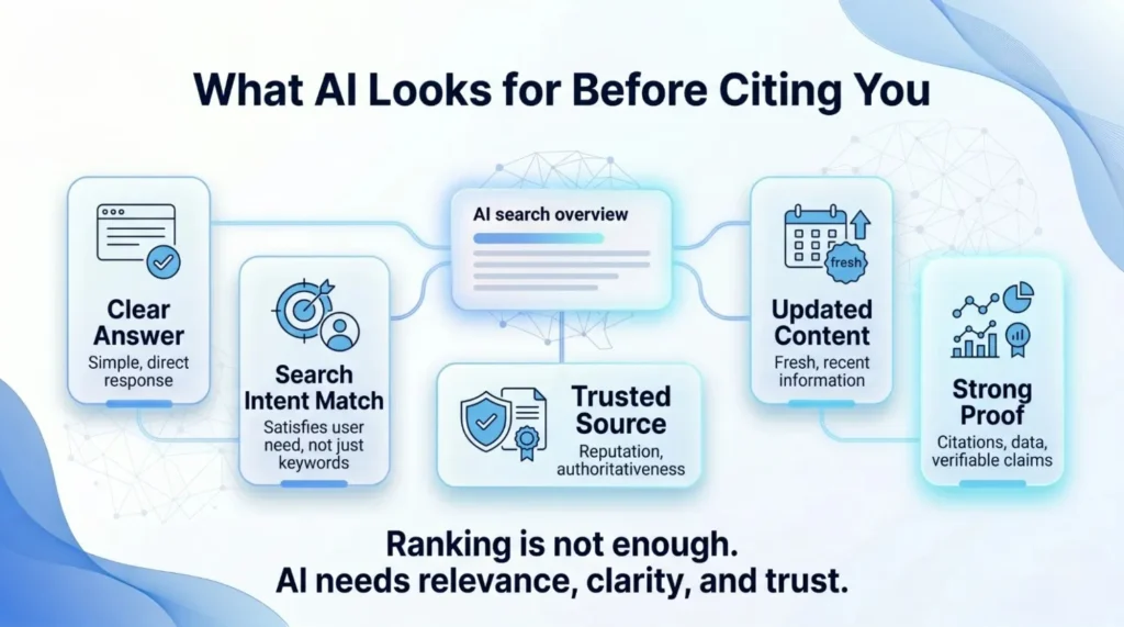Audit Mentions, Citations, and Brand Trust
Now check how your brand appears in AI answers.
There are four levels of AI visibility.
Level 1 is invisible. AI does not mention your brand at all. This means your brand is missing from the answer, even if your website exists.
Level 2 is mentioned. AI names your brand but gives no clear reason, proof, or source. This is better than nothing, but it is still weak.
Level 3 is cited. AI links to your website, blog, profile, review page, or another trusted source that mentions your brand. This shows stronger search relevance.
Level 4 is recommended. AI positions your brand as a trusted option for a buyer’s needs. This is the level that matters most for leads.
Run this check across ChatGPT, Gemini, Perplexity, Bing Copilot, Claude, and Google AI Overviews where possible. Look for three things: does your brand appear, is the information accurate, and is there a source behind the answer?
Do not celebrate every mention. A weak mention with no proof may not change buyer behaviour. A clear recommendation with a useful citation is much stronger.
Use Site Audit Signals for AI Readiness
AI visibility still depends on your website foundation.
According to Google’s guidance on AI features and website visibility, the same SEO basics still matter for AI features, including crawl access, indexability, useful content, internal links, page experience, and structured data that matches visible page content.
So your site audit should answer simple questions. Can search engines crawl your pages? Are your main service pages indexed? Are important pages blocked by robots.txt? Is your content hidden inside scripts? Are your internal links clear? Are your headings useful? Does your schema match what users can actually see on the page?
For ChatGPT search, OpenAI says OAI-SearchBot is used to surface websites in ChatGPT search results. OpenAI also says sites that opt out of OAI-SearchBot will not be shown in ChatGPT search answers, although they may still appear as navigational links.
That means a technical AI search audit must include crawler access. If AI crawlers cannot access your useful pages, your chance of being cited drops.
Measure AI Overviews for Search Relevance
Google AI Overviews are important because they appear inside normal search results. A user may not need to open ten blue links anymore. They may read the AI summary first, scan the cited sources, and decide what to do next.
Start by searching your main service queries. Check which searches trigger AI Overviews. Then ask: does your brand appear, are your pages cited, are competitors cited more often, and does the summary match the real user intent?
This is where query understanding becomes important. If the user asks, “best SEO audit for small business,” AI may prefer pages that explain the process, cost, proof, and outcomes. If your page only says “we are experts” again and again, it may not help.
Also, check search result accuracy. Does AI describe your service correctly? Does it mention outdated facts? Does it leave out your location? Does it give generic advice when your page offers a better answer?
AI Overviews are not only about ranking. They show how well your content matches the question, the need, and the trust signals around the topic.
