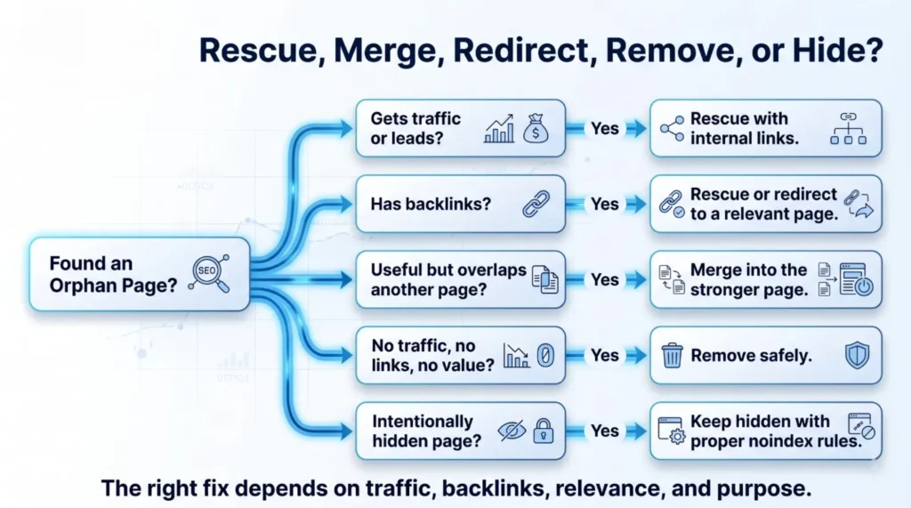 Flowchart guiding actions for an orphan webpage based on traffic, backlinks, value, overlap, or hidden status with corresponding SEO strategies.