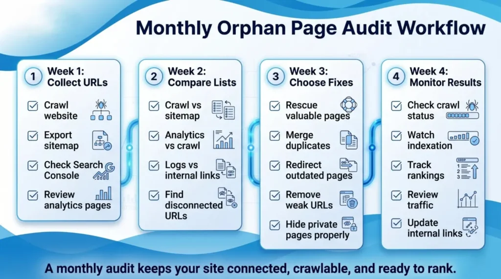 Monthly Orphan Page Audit Workflow showing a 4-week process from collecting URLs to monitoring results for site connectivity and ranking.