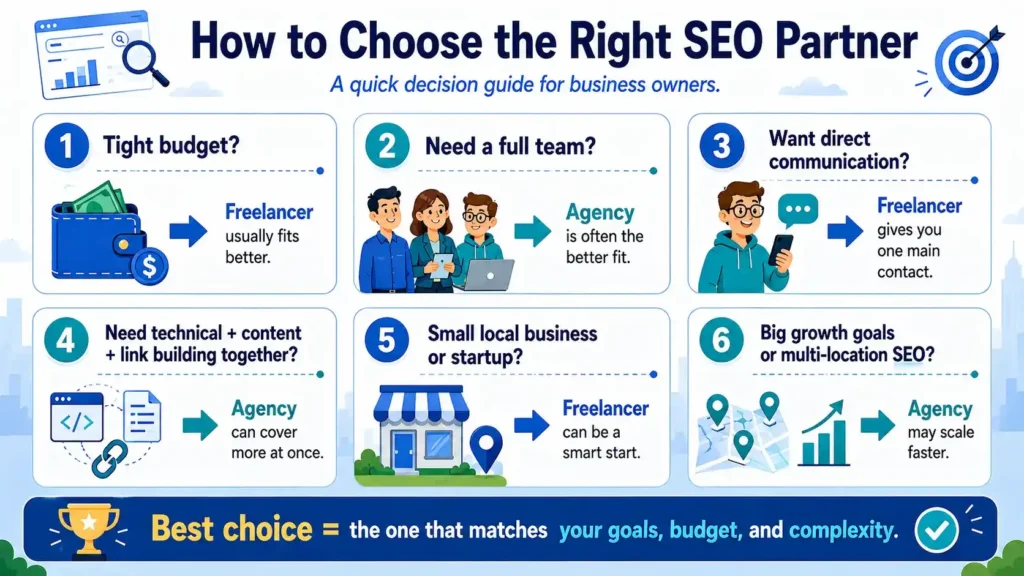 Infographic titled 'How to Choose the Right SEO Partner' with decision points for business owners regarding budget, team size, and goals.