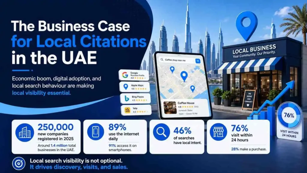 Infographic highlighting the importance of local citations in the UAE, featuring statistics and a local business storefront.