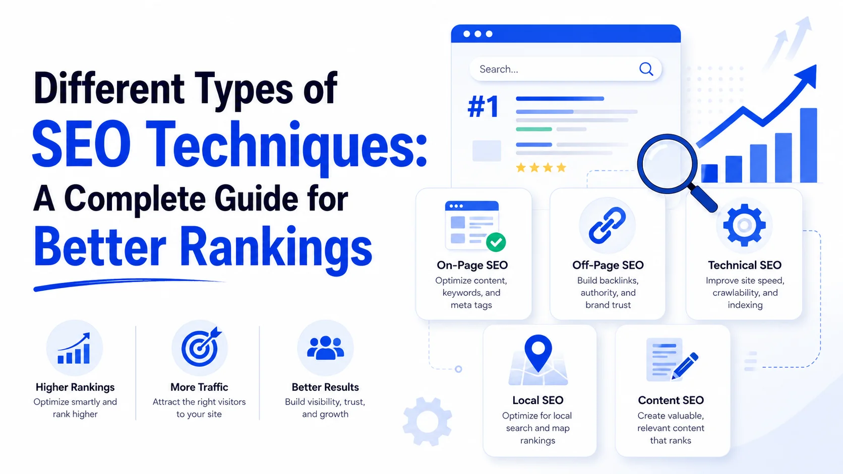 Infographic detailing various SEO techniques including On-Page, Off-Page, Technical, Local, and Content SEO for better rankings.