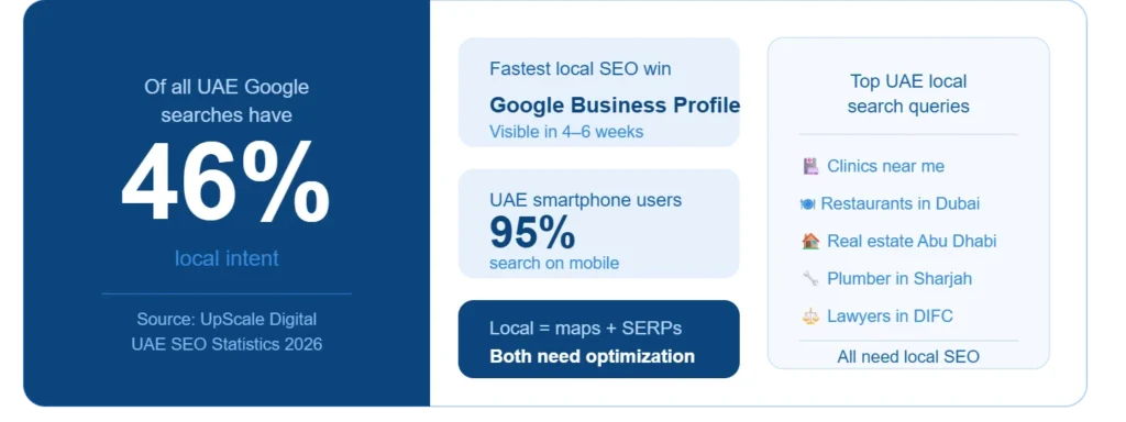Infographic showing local search statistics in UAE, highlighting 46% local intent and smartphone usage at 95%. Key queries listed.